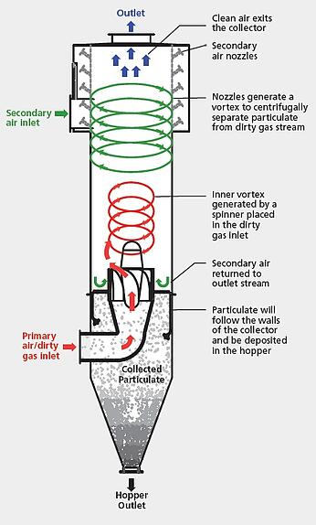 Spray Dryer Application Excels With Help Of Cyclone