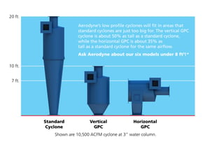 compact cyclones