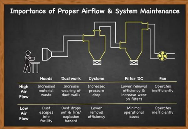 Proper airflow maintenance